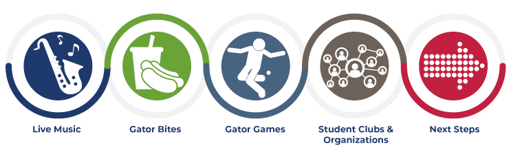 Gatorchella infographics showing live music, Gator bites, Gator games, student clubs and organizations, next steps