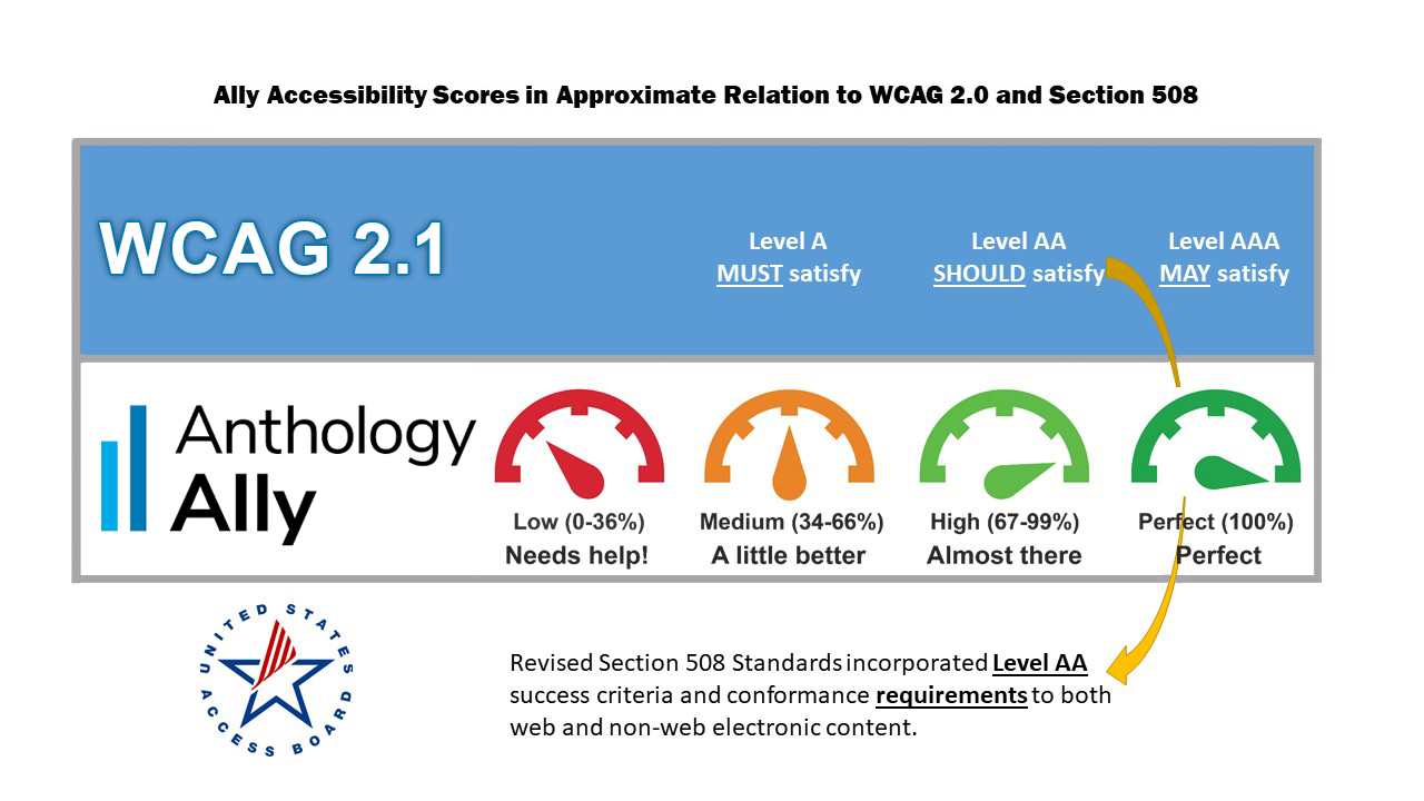 Ally Accessibiliy Scores in Approximate Relation to WCAG 2.0 and Section 508. UH System Requires Level AA