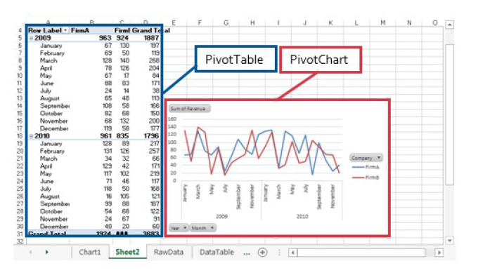 a screenshot of your PivotTable and your PivotChart next to each other