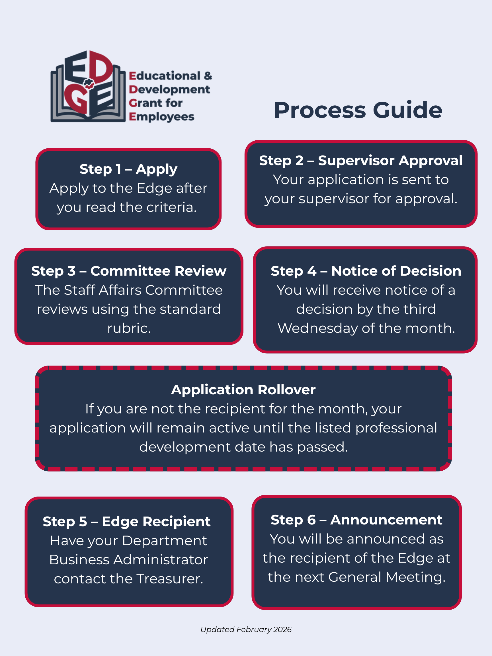 flowchart for the EDGE application process