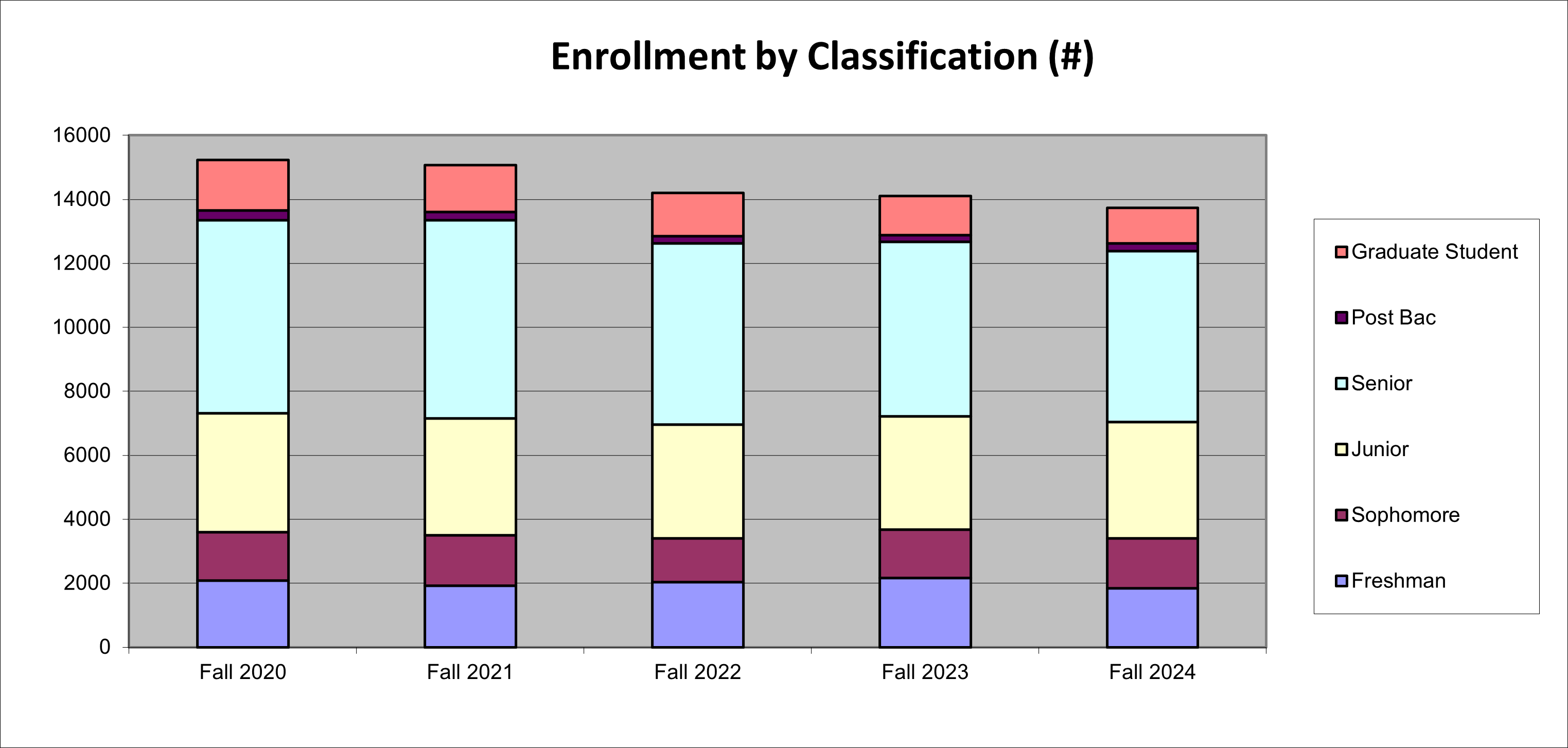 Enrollment numbers by Classification bar chart