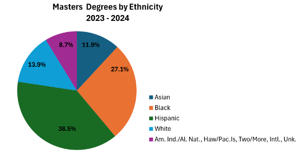 Masters Degrees by Ethnicity pie chart