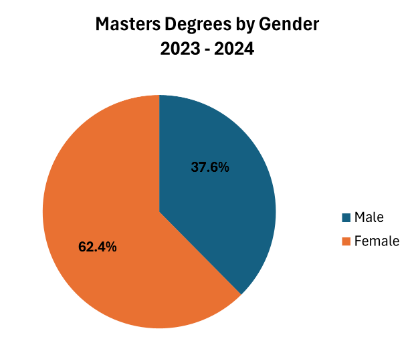 Masters Degrees By Gender pie chart