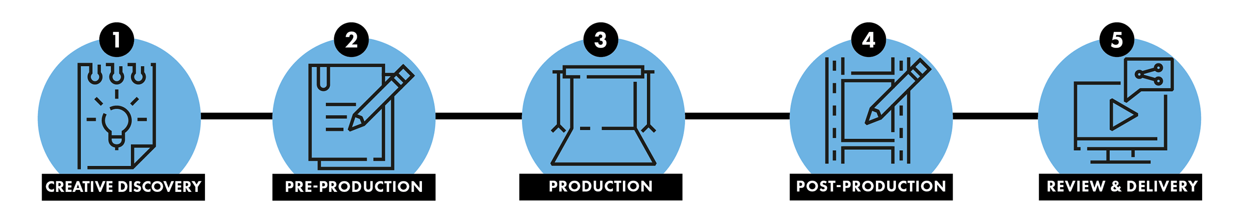 video production process diagram