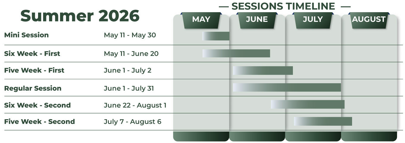 Summer Sessions Summer 2026 timeline sessions. Info graphic detailing summer session start and ending dates.